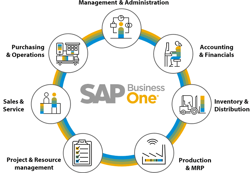 Best ERP For SMEs